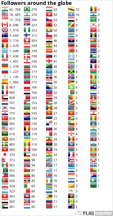 Nations with Followers